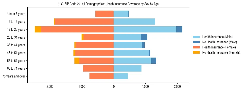 Pyramid chart showing health insurance coverage by age and sex in US ZIP Code 24141.