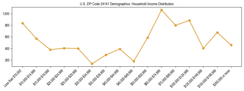 Horizontal bar chart showing household income distribution in US ZIP Code 24141.