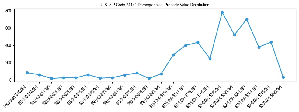 Line chart showing the distribution of property values for owner-occupied housing units in US ZIP Code 24141.