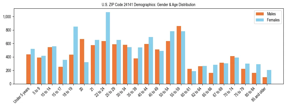 Bar chart showing the population distribution of US ZIP Code 24141 by age group and gender, based on 2023 ACS data.