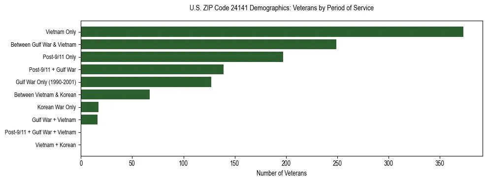 Horizontal bar chart showing veteran distribution by period of military service in US ZIP Code 24141, based on 2023 ACS data.