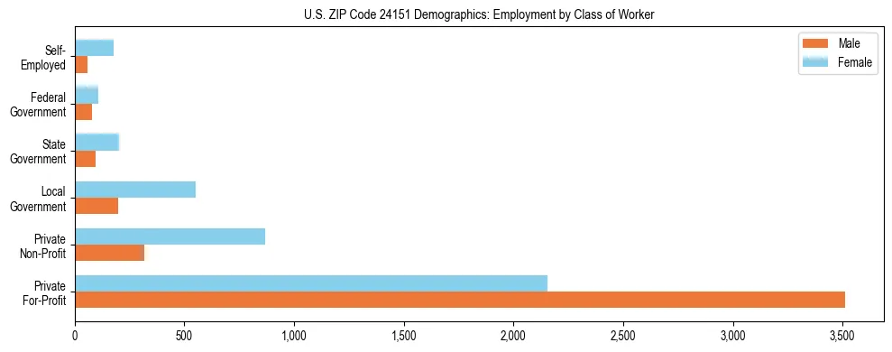 Horizontal bar chart showing employment distribution by class of worker and gender in US ZIP Code 24151, based on 2023 ACS data.