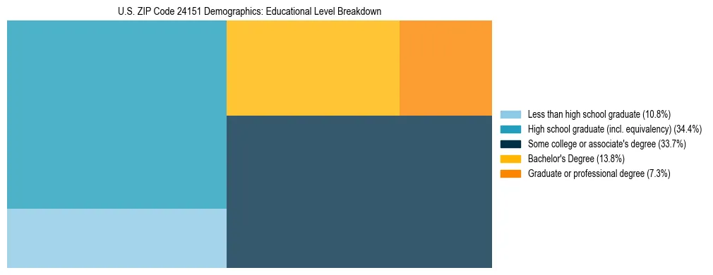 Treemap chart illustrating the educational attainment breakdown for population 25 years and over in US ZIP Code 24151.