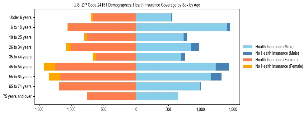 Pyramid chart showing health insurance coverage by age and sex in US ZIP Code 24151.