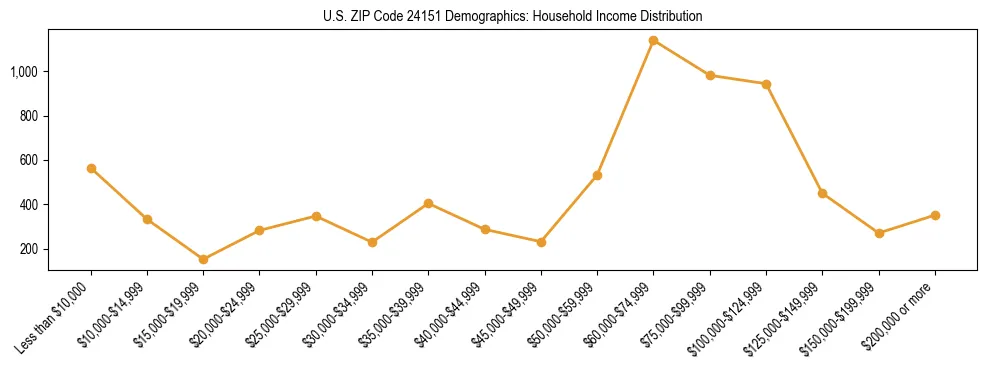 Horizontal bar chart showing household income distribution in US ZIP Code 24151.
