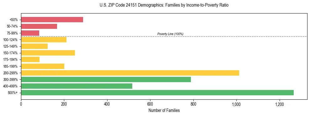 Horizontal bar chart showing family distribution by income-to-poverty ratio in US ZIP Code 24151, based on 2023 ACS data.