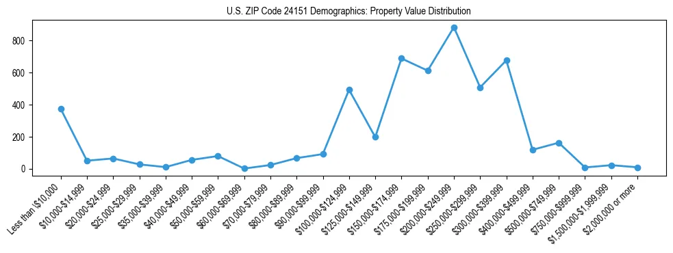Line chart showing the distribution of property values for owner-occupied housing units in US ZIP Code 24151.