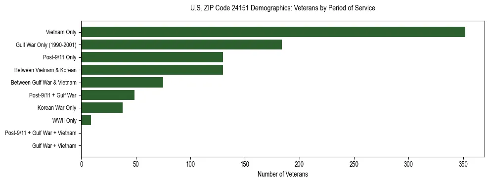 Horizontal bar chart showing veteran distribution by period of military service in US ZIP Code 24151, based on 2023 ACS data.