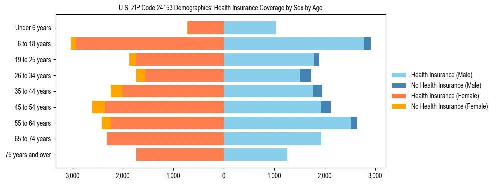 Pyramid chart showing health insurance coverage by age and sex in US ZIP Code 24153.