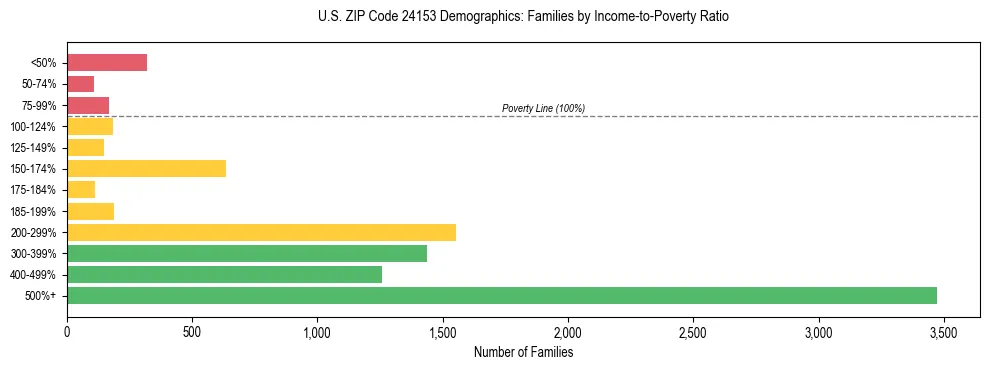 Horizontal bar chart showing family distribution by income-to-poverty ratio in US ZIP Code 24153, based on 2023 ACS data.