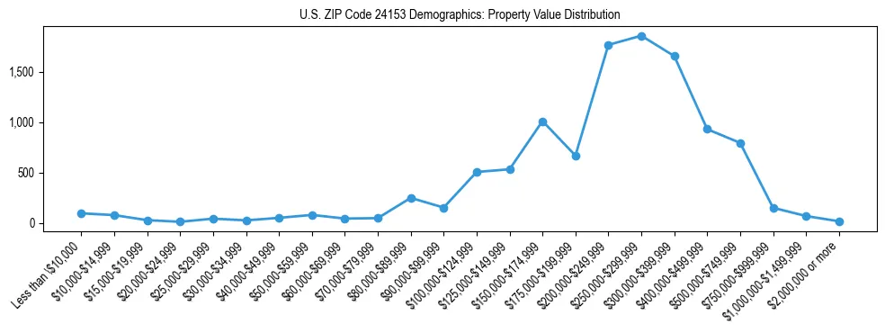 Line chart showing the distribution of property values for owner-occupied housing units in US ZIP Code 24153.