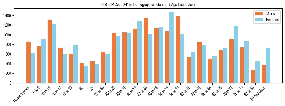 Bar chart showing the population distribution of US ZIP Code 24153 by age group and gender, based on 2023 ACS data.