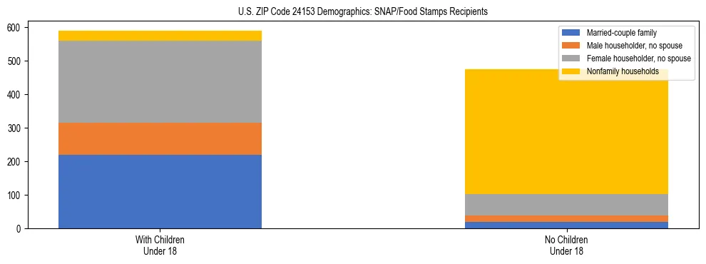 Stacked bar chart showing SNAP/Food Stamps recipient household composition by presence of children under 18 in US ZIP Code 24153, based on 2023 ACS data.