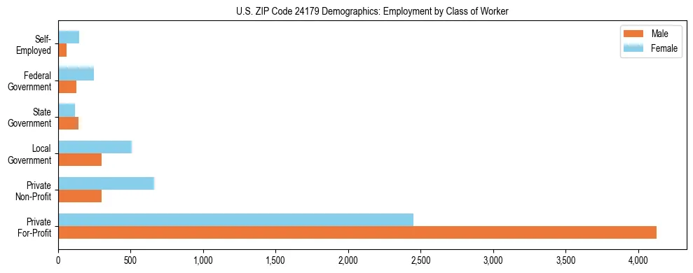 Horizontal bar chart showing employment distribution by class of worker and gender in US ZIP Code 24179, based on 2023 ACS data.