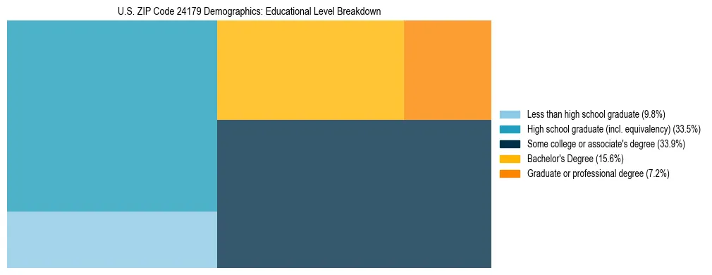 Treemap chart illustrating the educational attainment breakdown for population 25 years and over in US ZIP Code 24179.