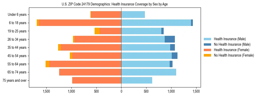 Pyramid chart showing health insurance coverage by age and sex in US ZIP Code 24179.