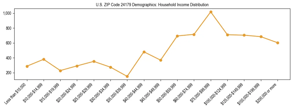 Horizontal bar chart showing household income distribution in US ZIP Code 24179.