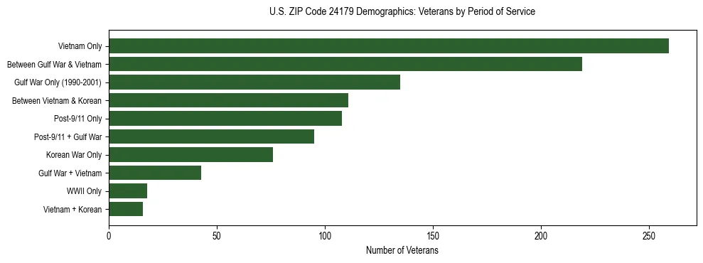 Horizontal bar chart showing veteran distribution by period of military service in US ZIP Code 24179, based on 2023 ACS data.