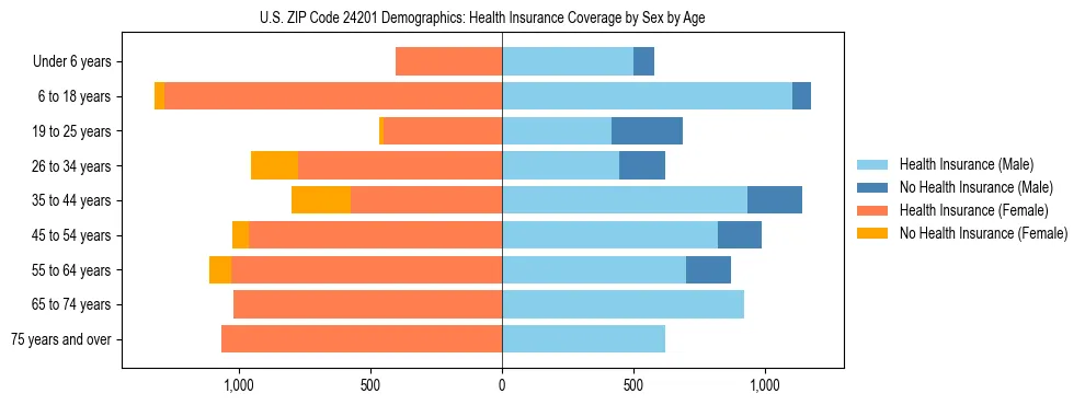 Pyramid chart showing health insurance coverage by age and sex in US ZIP Code 24201.