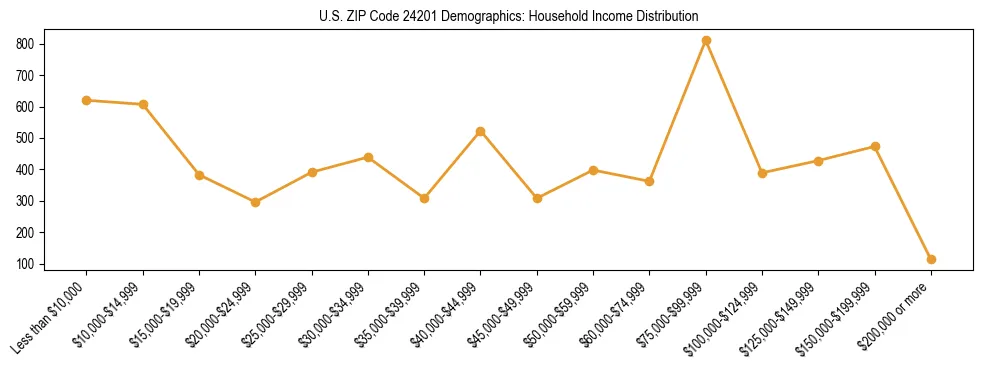 Horizontal bar chart showing household income distribution in US ZIP Code 24201.