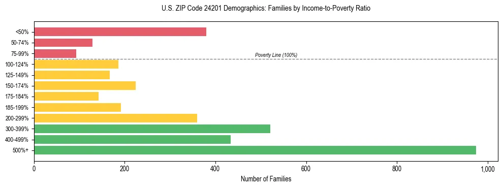 Horizontal bar chart showing family distribution by income-to-poverty ratio in US ZIP Code 24201, based on 2023 ACS data.