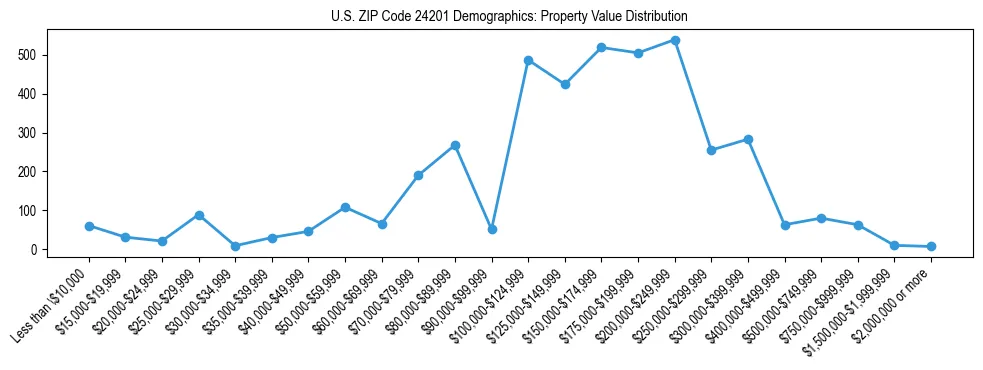 Line chart showing the distribution of property values for owner-occupied housing units in US ZIP Code 24201.