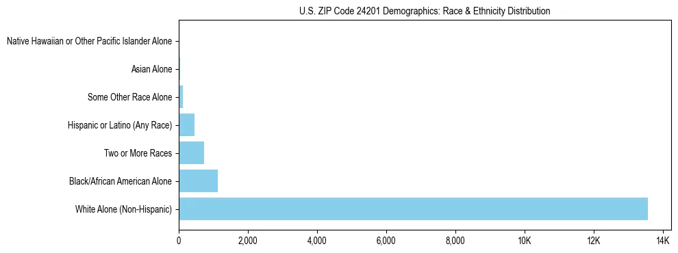 Race and Ethnicity Distribution Chart for US ZIP Code 24201
