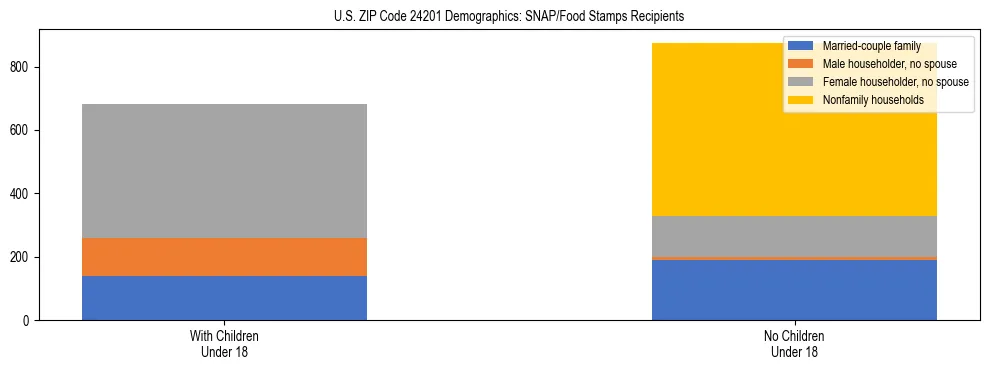 Stacked bar chart showing SNAP/Food Stamps recipient household composition by presence of children under 18 in US ZIP Code 24201, based on 2023 ACS data.