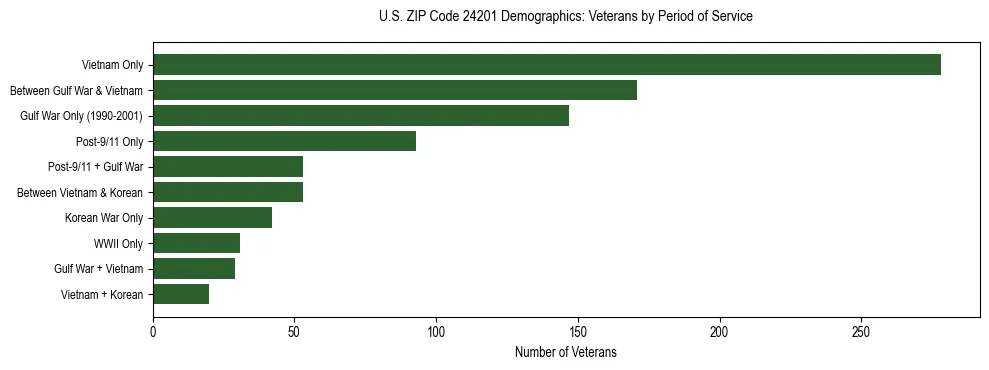 Horizontal bar chart showing veteran distribution by period of military service in US ZIP Code 24201, based on 2023 ACS data.
