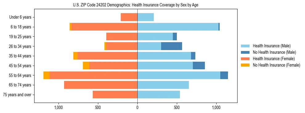 Pyramid chart showing health insurance coverage by age and sex in US ZIP Code 24202.
