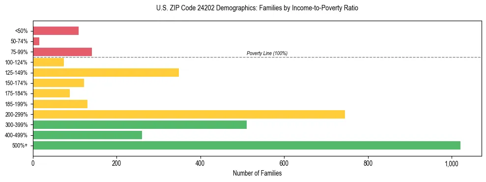 Horizontal bar chart showing family distribution by income-to-poverty ratio in US ZIP Code 24202, based on 2023 ACS data.