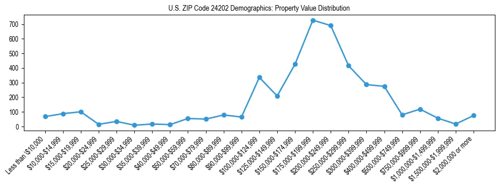 Line chart showing the distribution of property values for owner-occupied housing units in US ZIP Code 24202.