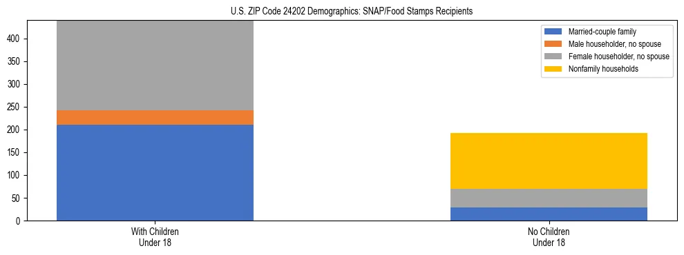 Stacked bar chart showing SNAP/Food Stamps recipient household composition by presence of children under 18 in US ZIP Code 24202, based on 2023 ACS data.