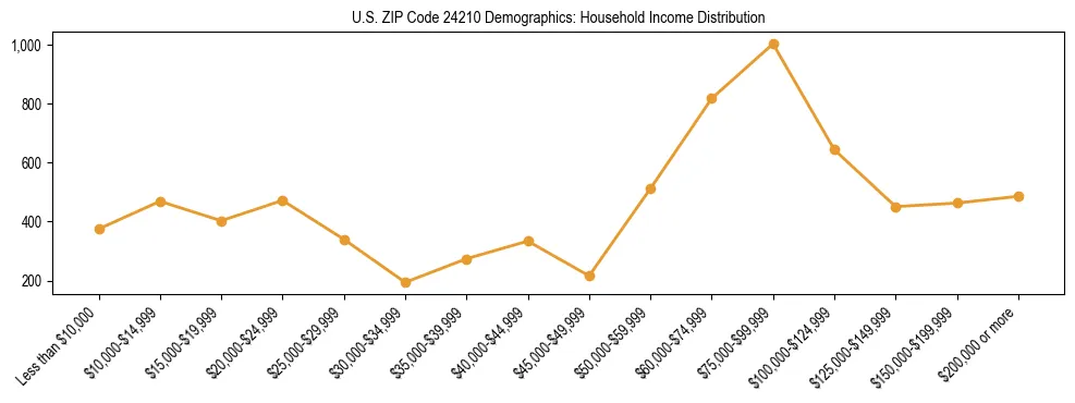 Horizontal bar chart showing household income distribution in US ZIP Code 24210.