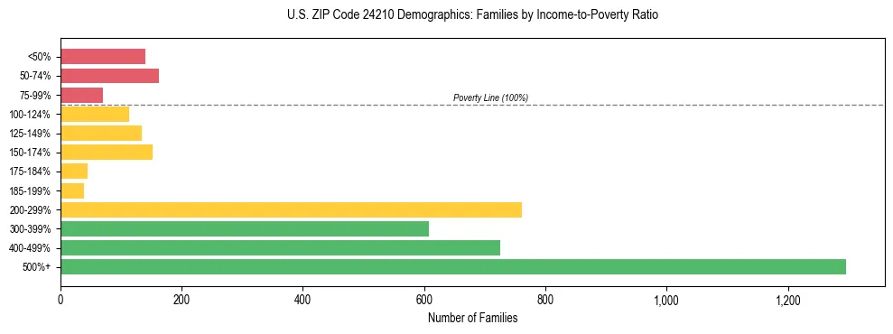 Horizontal bar chart showing family distribution by income-to-poverty ratio in US ZIP Code 24210, based on 2023 ACS data.