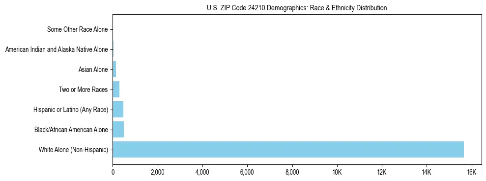 Race and Ethnicity Distribution Chart for US ZIP Code 24210