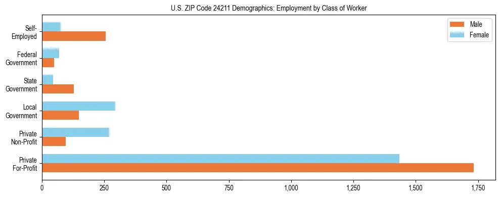 Horizontal bar chart showing employment distribution by class of worker and gender in US ZIP Code 24211, based on 2023 ACS data.