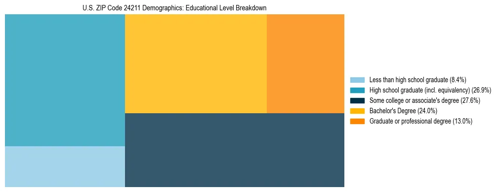 Treemap chart illustrating the educational attainment breakdown for population 25 years and over in US ZIP Code 24211.