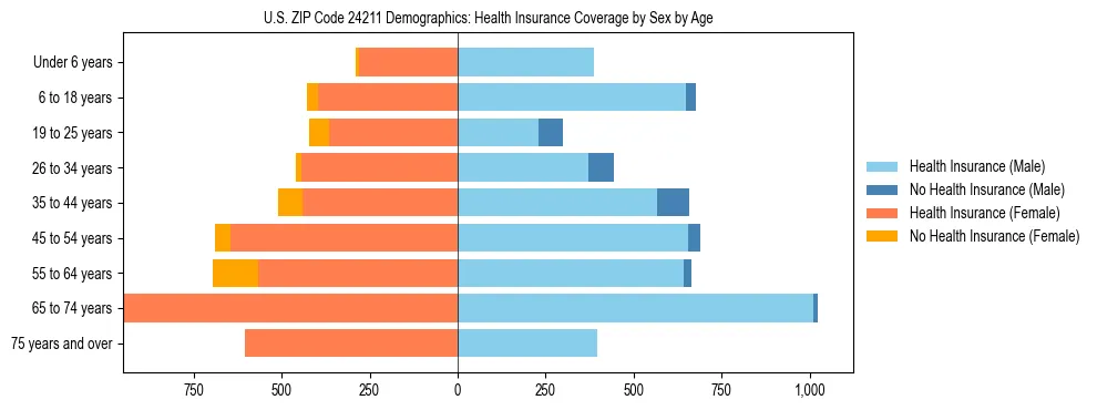 Pyramid chart showing health insurance coverage by age and sex in US ZIP Code 24211.