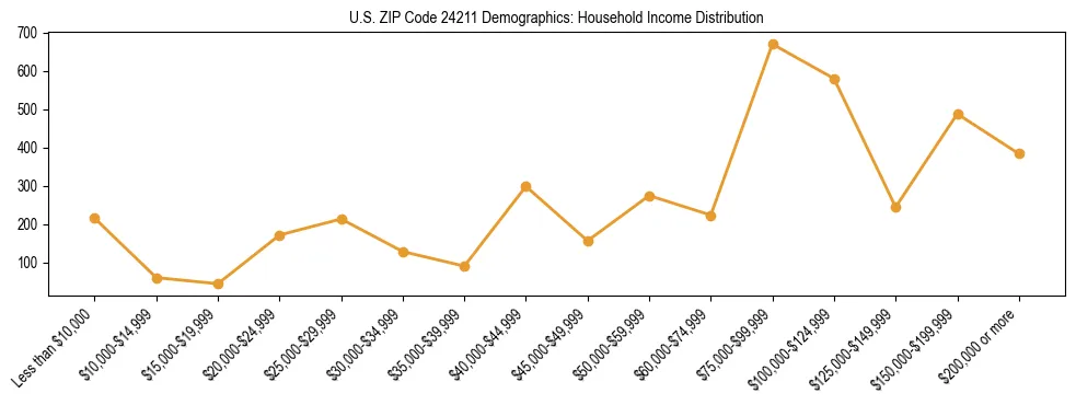 Horizontal bar chart showing household income distribution in US ZIP Code 24211.