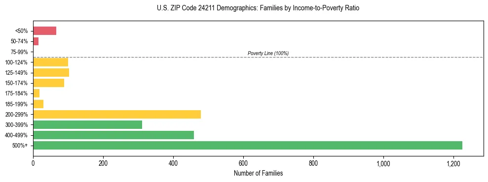 Horizontal bar chart showing family distribution by income-to-poverty ratio in US ZIP Code 24211, based on 2023 ACS data.