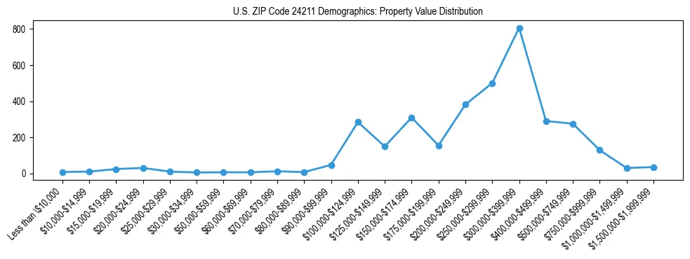 Line chart showing the distribution of property values for owner-occupied housing units in US ZIP Code 24211.