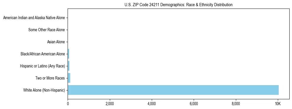 Race and Ethnicity Distribution Chart for US ZIP Code 24211