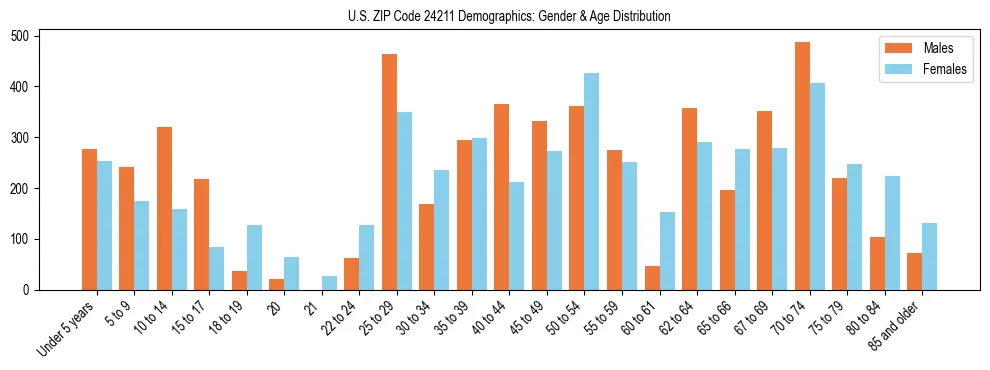 Bar chart showing the population distribution of US ZIP Code 24211 by age group and gender, based on 2023 ACS data.