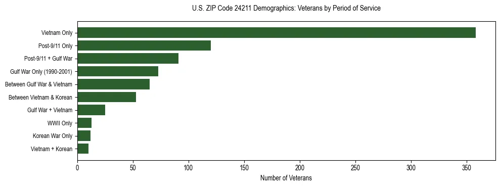 Horizontal bar chart showing veteran distribution by period of military service in US ZIP Code 24211, based on 2023 ACS data.