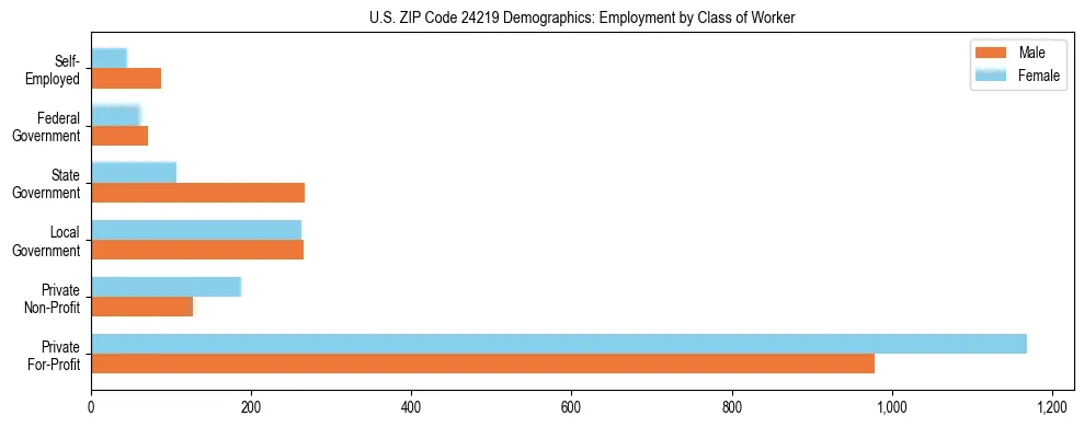 Horizontal bar chart showing employment distribution by class of worker and gender in US ZIP Code 24219, based on 2023 ACS data.
