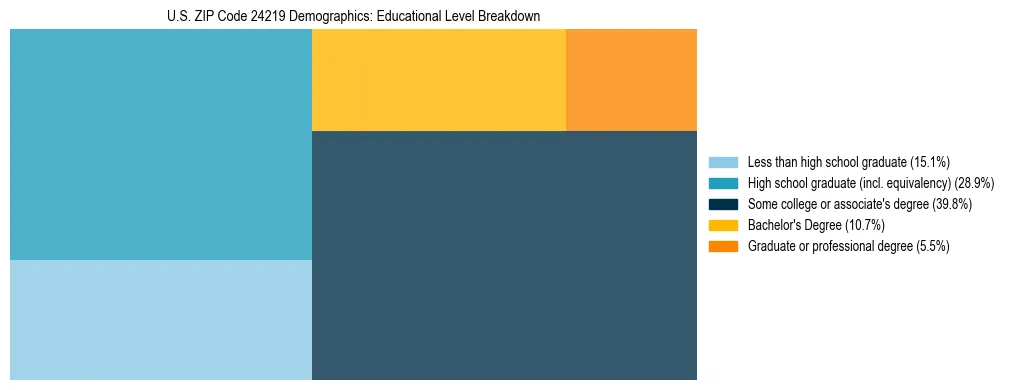 Treemap chart illustrating the educational attainment breakdown for population 25 years and over in US ZIP Code 24219.