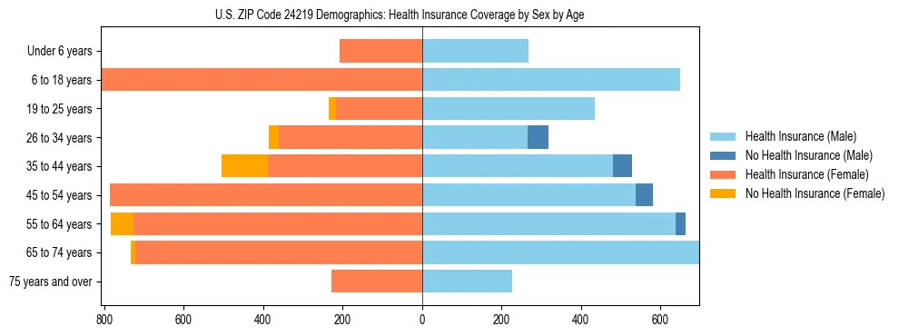 Pyramid chart showing health insurance coverage by age and sex in US ZIP Code 24219.