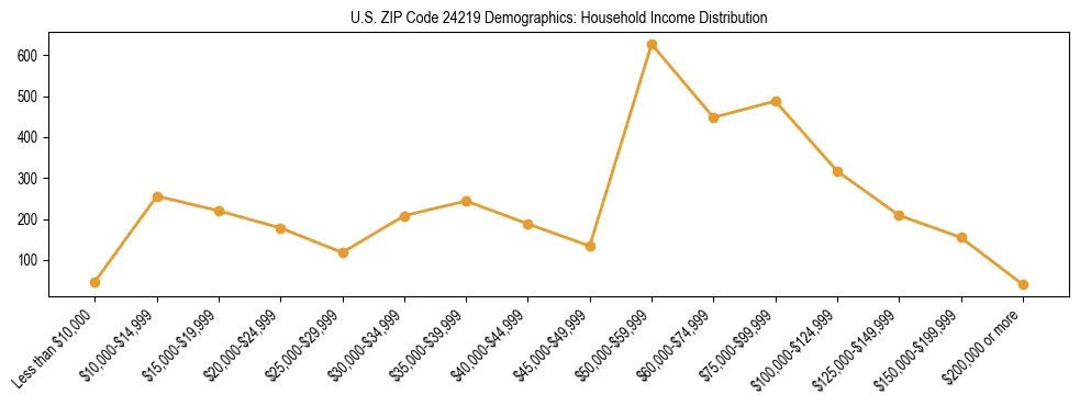 Horizontal bar chart showing household income distribution in US ZIP Code 24219.