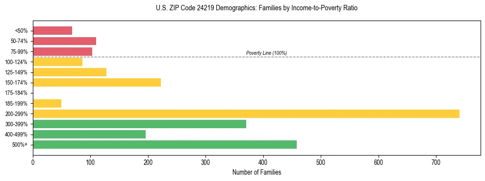 Horizontal bar chart showing family distribution by income-to-poverty ratio in US ZIP Code 24219, based on 2023 ACS data.